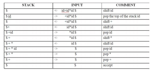 Top Down Parsing & Bottom Up Parsing | Compiler Design - Computer Science Engineering (CSE)