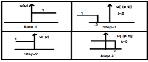Convolution - Operations on Signals | Signals and Systems - Electronics and Communication Engineering (ECE)