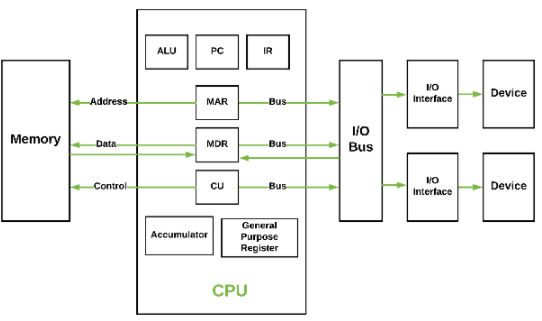 Basic CPU structure, illustrating ALU