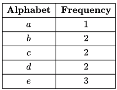 Previous Year Questions: Greedy Technique