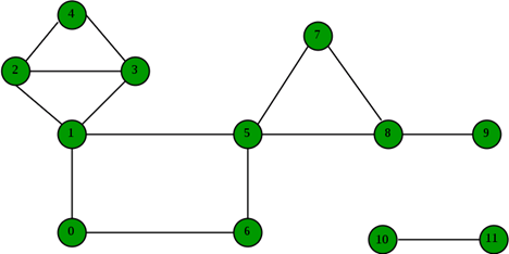 Undirected Graph | Algorithms - Computer Science Engineering (CSE)