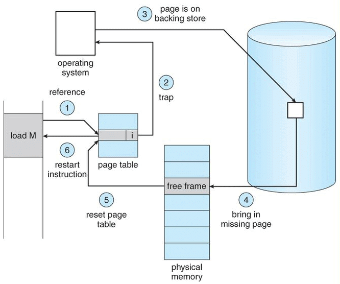 Page Fault | Operating System - Computer Science Engineering (CSE)