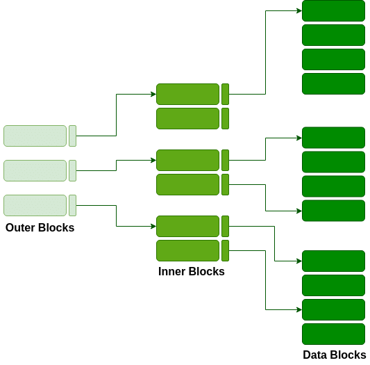 Indexing in Databases | Database Management System (DBMS) - Computer Science Engineering (CSE)