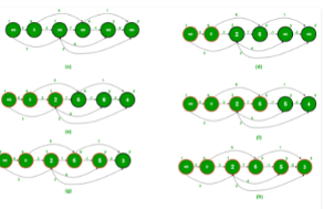 Directed Acyclic Graphs (DAG) | Algorithms - Computer Science Engineering (CSE)
