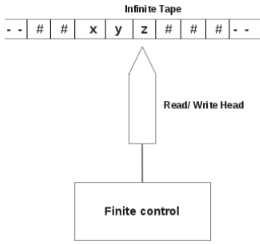 Types of TM: Turing Machines | Theory of Computation - Computer Science Engineering (CSE)