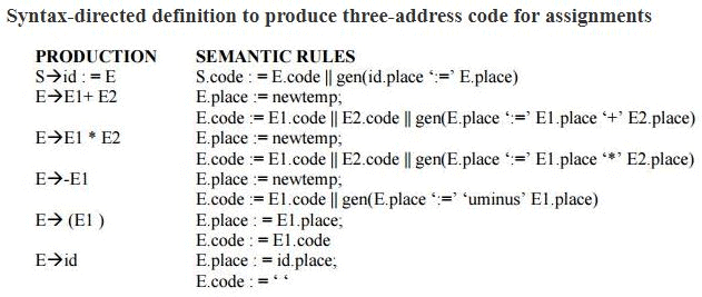 Intermediate Languages - Intermediate Code Generation, Computer Science and IT Engineering - Computer Science Engineering (CSE)