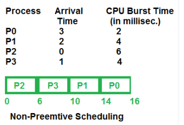 Introduction to Preemptive & Non-Preemptive Scheduling | Operating System - Computer Science Engineering (CSE)