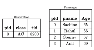 Previous Year Questions: SQL