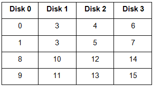 RAID (Redundant Arrays of Independent Disks) | Database Management System (DBMS) - Computer Science Engineering (CSE)