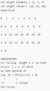 0-1 Knapsack Problem | Algorithms - Computer Science Engineering (CSE)