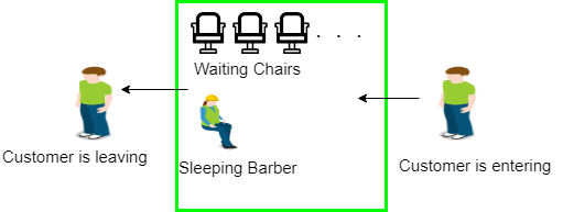 Sleeping Barber problem | Operating System - Computer Science Engineering (CSE)