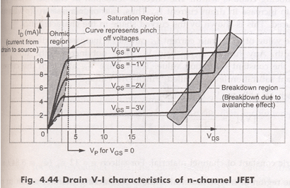 Characteristics of N-Channel JFET | Analog and Digital Electronics - Electrical Engineering (EE)