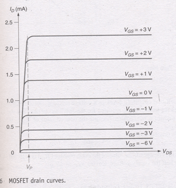 MOSFET | Analog and Digital Electronics - Electrical Engineering (EE)