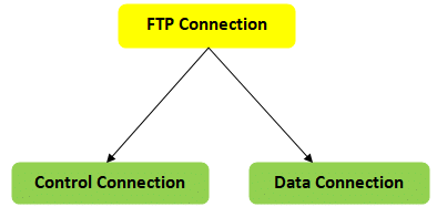 File Transfer Protocol (FTP) | Computer Networks - Computer Science Engineering (CSE)