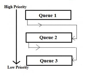 Multilevel Feedback Queue (MLFQ) CPU Scheduling