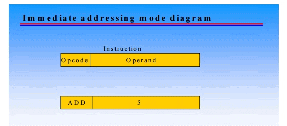 Addressing and Addressing Modes - Instructions, Computer Science and IT Engineering - Computer Science Engineering (CSE)
