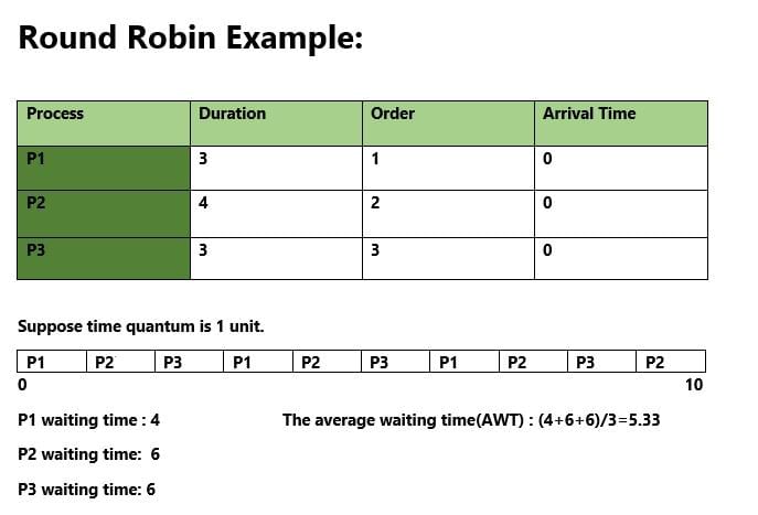 Round Robin Scheduling | Operating System - Computer Science Engineering (CSE)
