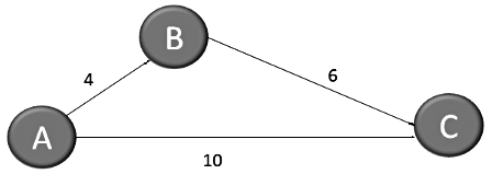 Previous Year Questions: Shortest Path | Algorithms - Computer Science Engineering (CSE)