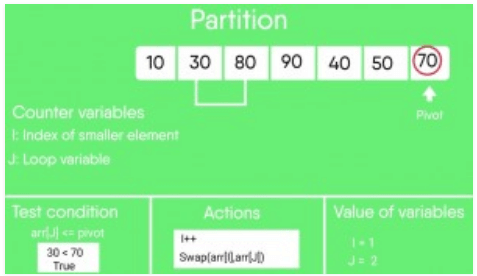 Quick Sort | Algorithms - Computer Science Engineering (CSE)