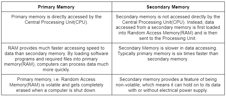 Introduction of Secondary Memory | Computer Architecture & Organisation (CAO) - Computer Science Engineering (CSE)