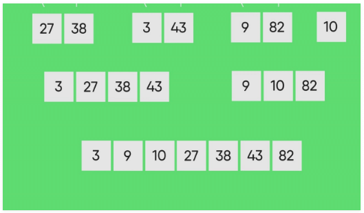 Merge Sort | Algorithms - Computer Science Engineering (CSE)