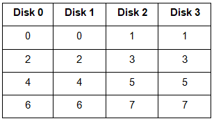 RAID (Redundant Arrays of Independent Disks) | Database Management System (DBMS) - Computer Science Engineering (CSE)