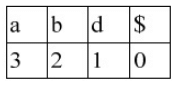 Previous Year Questions: Parsing | Compiler Design - Computer Science Engineering (CSE)