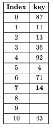 Previous Year Questions: Hashing | Programming and Data Structures - Computer Science Engineering (CSE)