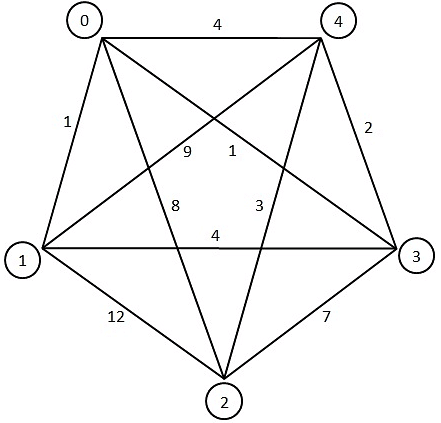 Previous Year Questions: Shortest Path | Algorithms - Computer Science Engineering (CSE)