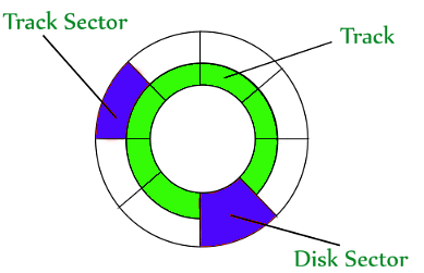 Hard Disk Drive (HDD) Secondary Memory | Computer Architecture & Organisation (CAO) - Computer Science Engineering (CSE)