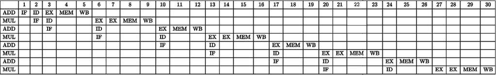 Previous Year Questions: Pipeline Processor | Computer Architecture & Organisation (CAO) - Computer Science Engineering (CSE)