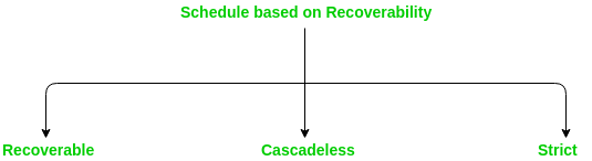 Types of Schedules based Recoverability | Database Management System (DBMS) - Computer Science Engineering (CSE)