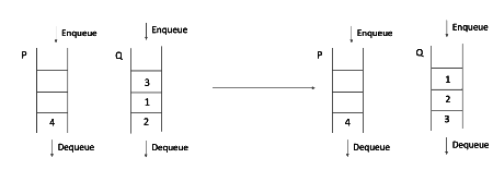 Previous Year Question: Queue | Programming and Data Structures - Computer Science Engineering (CSE)