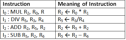 Previous Year Questions: Pipeline Processor | Computer Architecture & Organisation (CAO) - Computer Science Engineering (CSE)