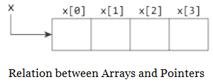 Array & Pointers