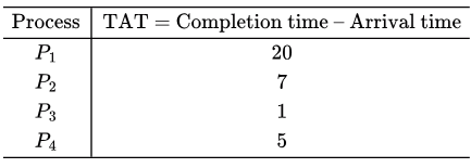 Previous Year Questions: CPU Scheduling | Operating System - Computer Science Engineering (CSE)