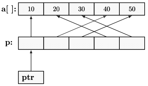 Previous Year Questions: Array and Pointer | Programming and Data Structures - Computer Science Engineering (CSE)