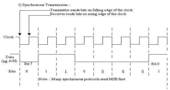 Serial and Parallel Transmission - Computer Science Engineering (CSE)
