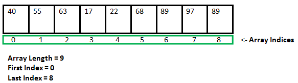Data storage scheme of an array
