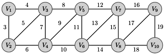 Previous Year Questions: Minimum Spanning Tree | Algorithms - Computer Science Engineering (CSE)
