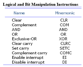 Data Transfer & Manipulation | Computer Architecture & Organisation (CAO) - Computer Science Engineering (CSE)