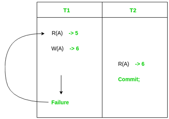 Types of Schedules based Recoverability | Database Management System (DBMS) - Computer Science Engineering (CSE)