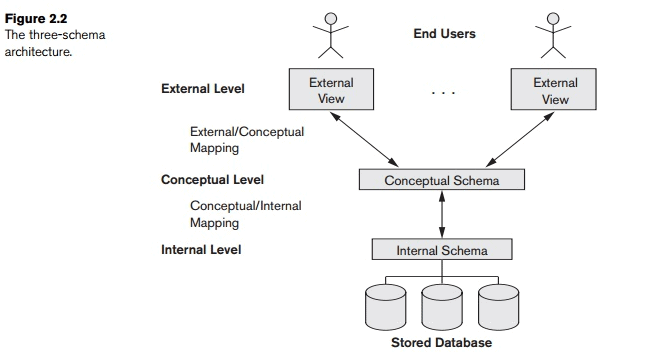 Three Schema Architecture and Data Independence - Computer Science Engineering (CSE)