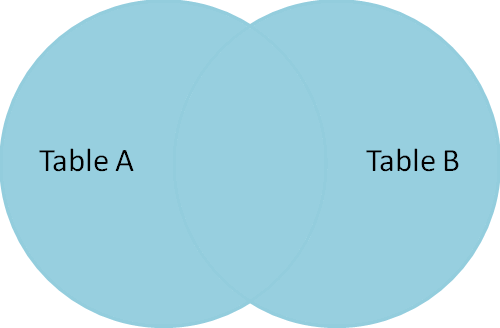 Types of Joins | Database Management System (DBMS) - Computer Science Engineering (CSE)
