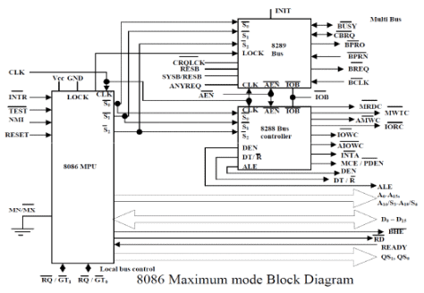 Minimum and Maximum Mode Interface - Computer Science Engineering (CSE ...