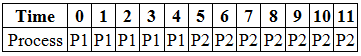 Priority CPU Scheduling | Operating System - Computer Science Engineering (CSE)