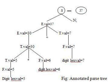 Syntax Directed Translation | Compiler Design - Computer Science Engineering (CSE)