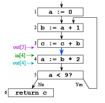 Liveness Analysis | Compiler Design - Computer Science Engineering (CSE)