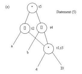 The Dag Representation For Basic Blocks - Code Generation, Computer Science and IT Engineering - Computer Science Engineering (CSE)