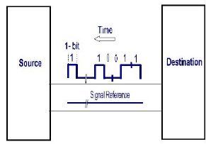 Serial and Parallel Transmission - Computer Science Engineering (CSE)